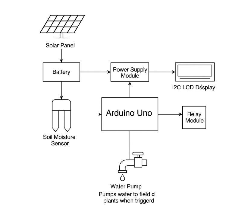 Solar-Powered Smart Irrigation System Block Diagram